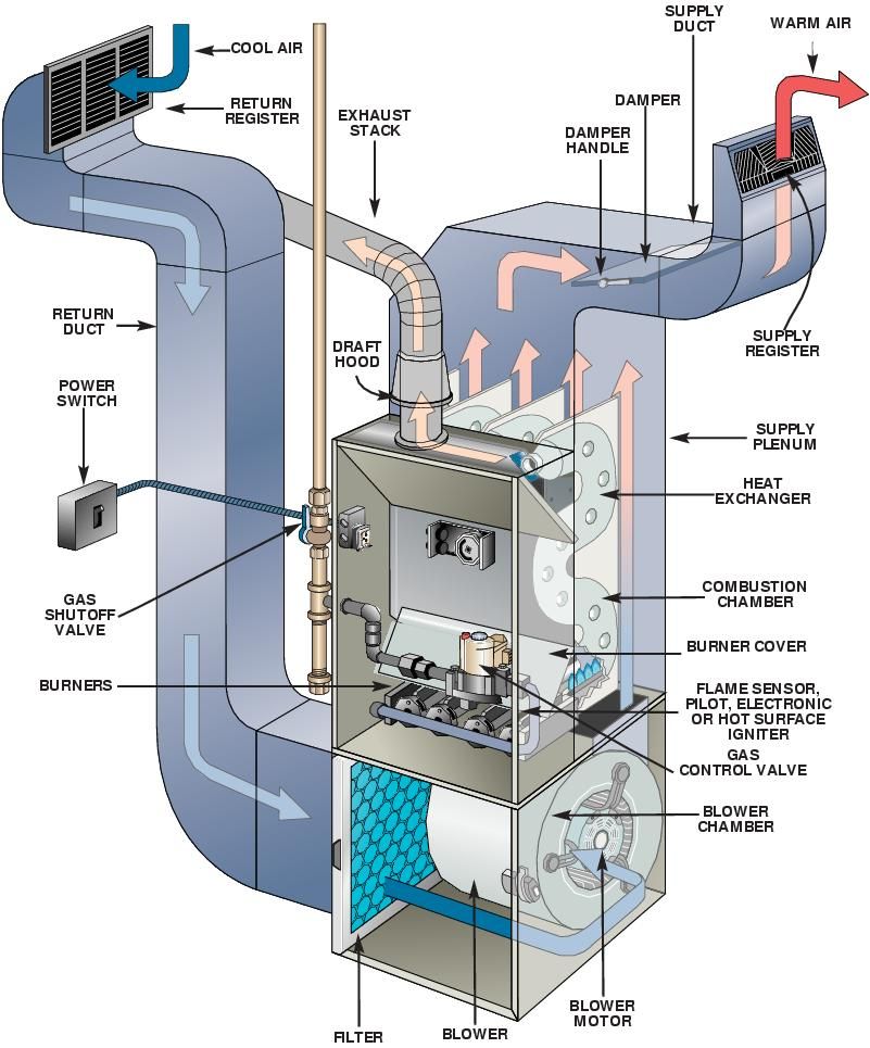 Ashburn HVAC Services